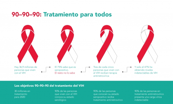 Orientación sobre la atención integral en VIH e implicaciones sociales